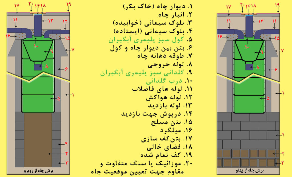راهنمای نصب گلدانی و کول در چاه فاضلاب
