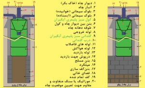 راهنمای نصب گلدانی و کول در چاه فاضلاب