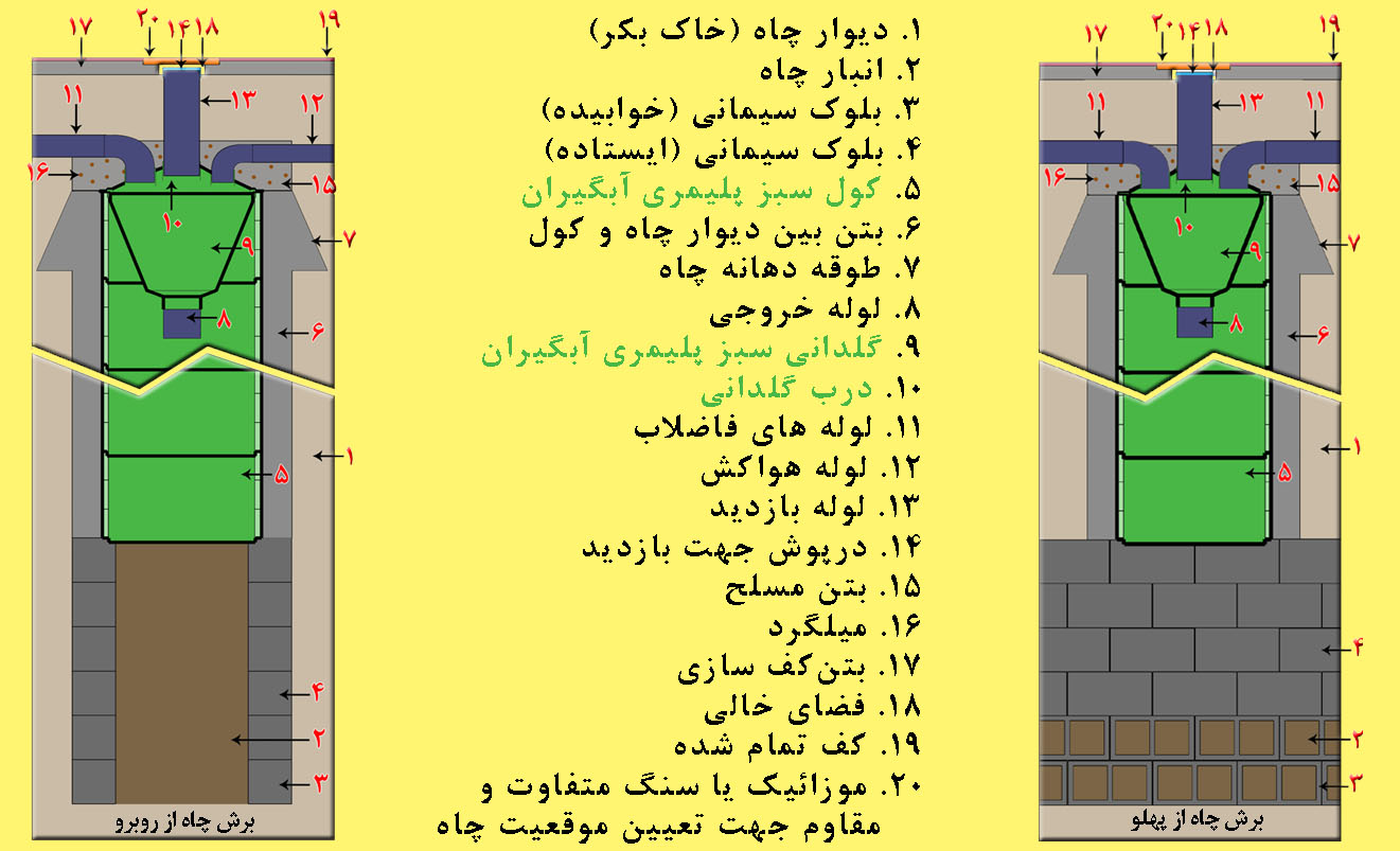 راهنمای نصب گلدانی و کول در چاه فاضلاب