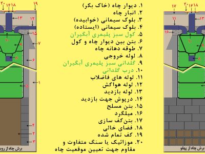راهنمای نصب گلدانی و کول در چاه فاضلاب